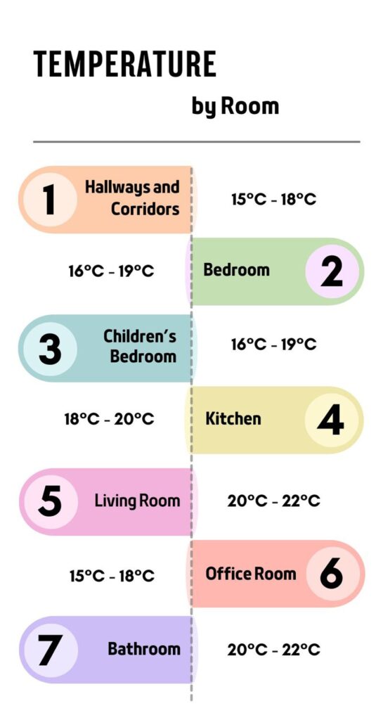 Room temperatures for UK house